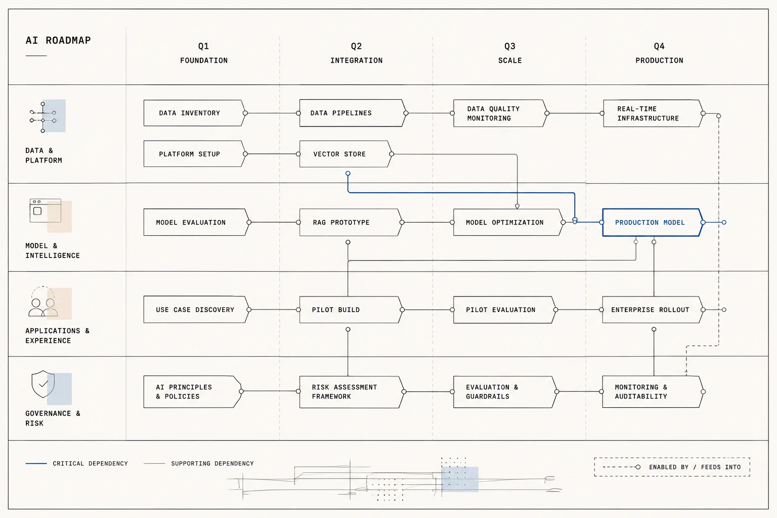 A roadmap laid out across four quarters in horizontal tracks, with initiatives sequenced by dependency and decision gates marked between phases.