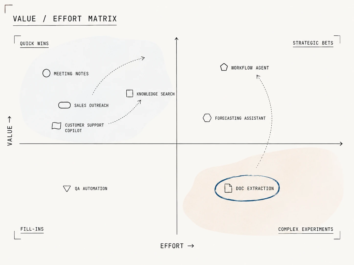 A two-by-two matrix plotting candidate AI use cases by business value against implementation effort, with the high-value low-effort quadrant highlighted.